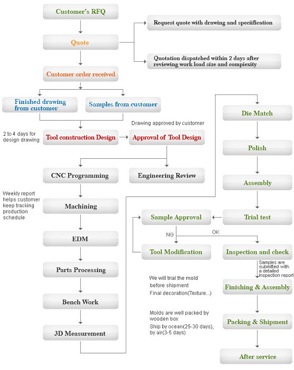 die casting process