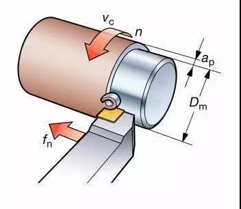 Three elements of machining tool cutting