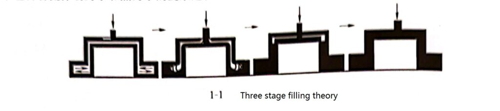 Die Casting Basic Principle