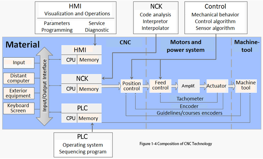 Composition of CNC Technology