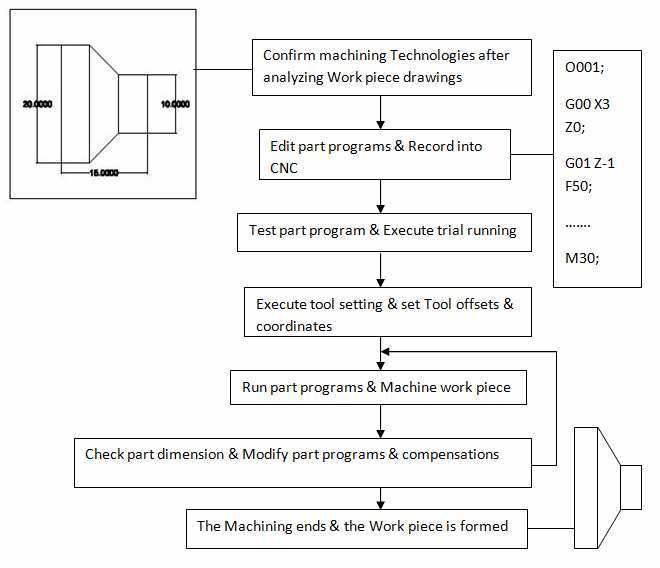 CNC machine tool working process