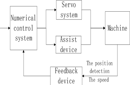 Composition diagram of CNC machine tool