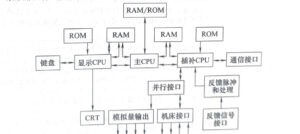 Structure between modules of a multi microprocessor CNC device 2