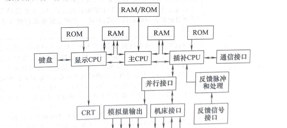 Cr Module In Microprocessor Structure between modules of a multi microprocessor CNC device