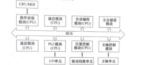 Structure between modules of a multi microprocessor CNC device1