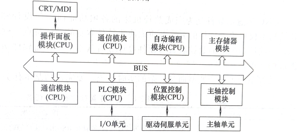 Cr Module In Microprocessor Structure between modules of a multi microprocessor CNC device